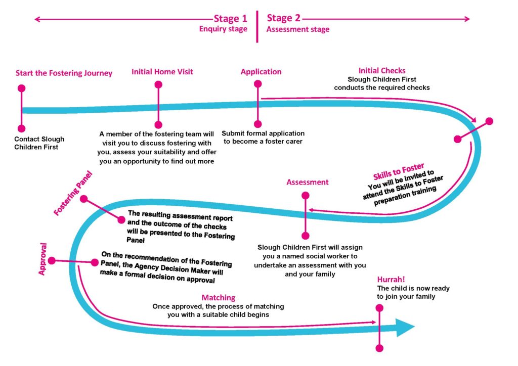 How long will it take to become a foster carer? - Foster with Slough